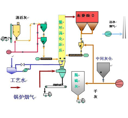 Semi-dry desulfurization
